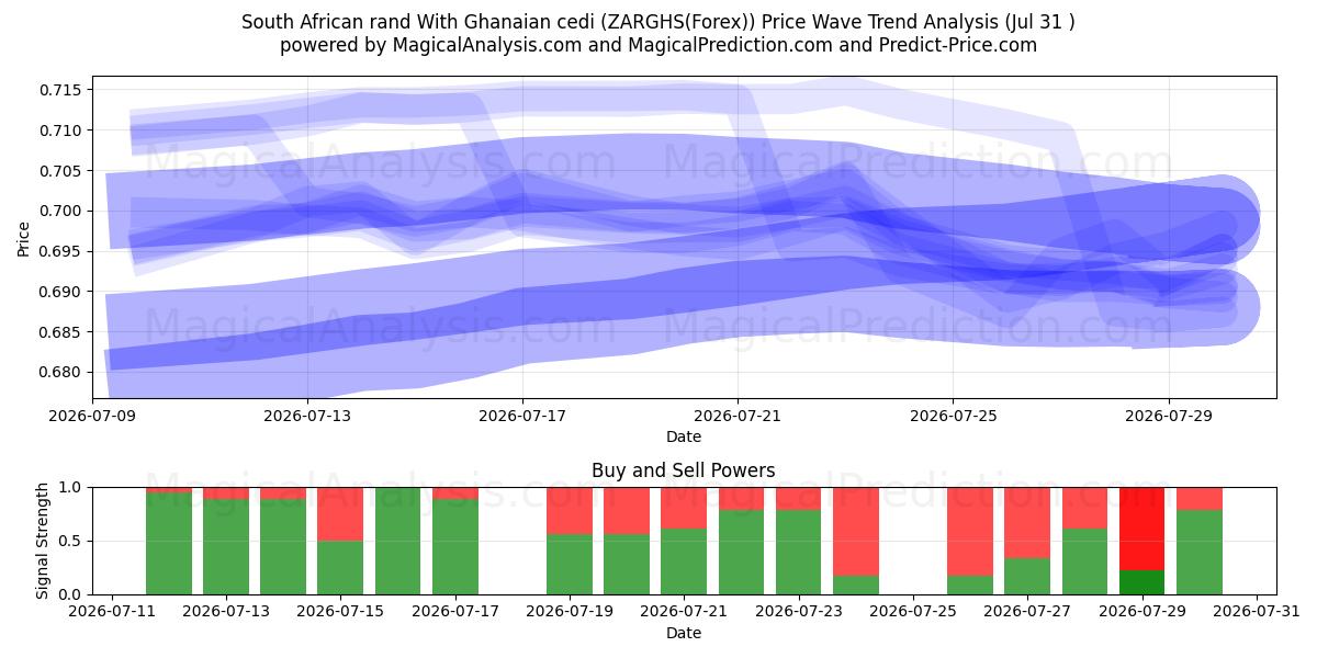  Rand sud-africain Avec cedi ghanéen (ZARGHS(Forex)) Support and Resistance area (30 Jul) 