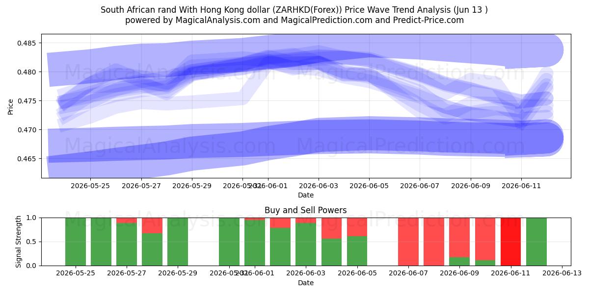  راند آفریقای جنوبی با دلار هنگ کنگ (ZARHKD(Forex)) Support and Resistance area (02 Jun) 