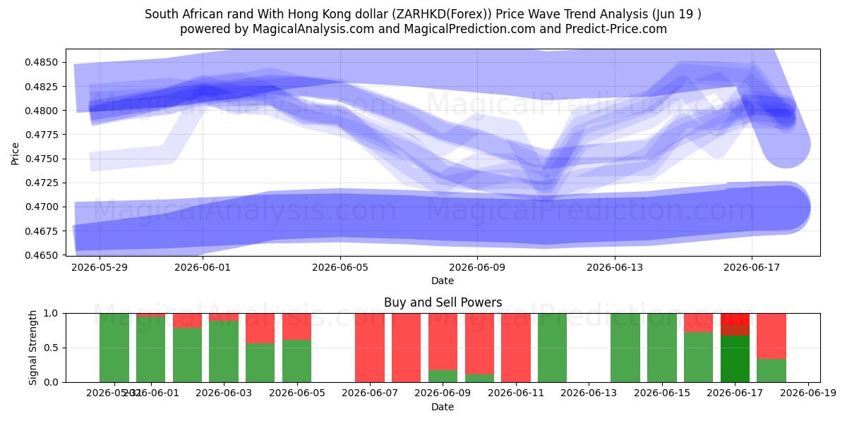  Rand sudafricano Con dólar de Hong Kong (ZARHKD(Forex)) Support and Resistance area (18 Jun) 