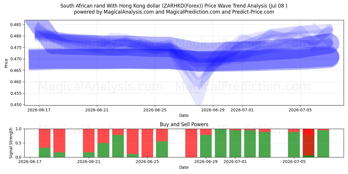  Südafrikanischer Rand mit Hongkong-Dollar (ZARHKD(Forex)) Support and Resistance area (07 Jul) 
