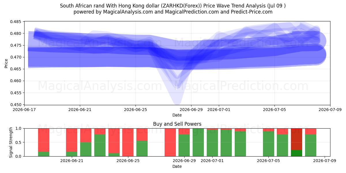  Sydafrikanske rand Med Hong Kong dollar (ZARHKD(Forex)) Support and Resistance area (08 Jul) 