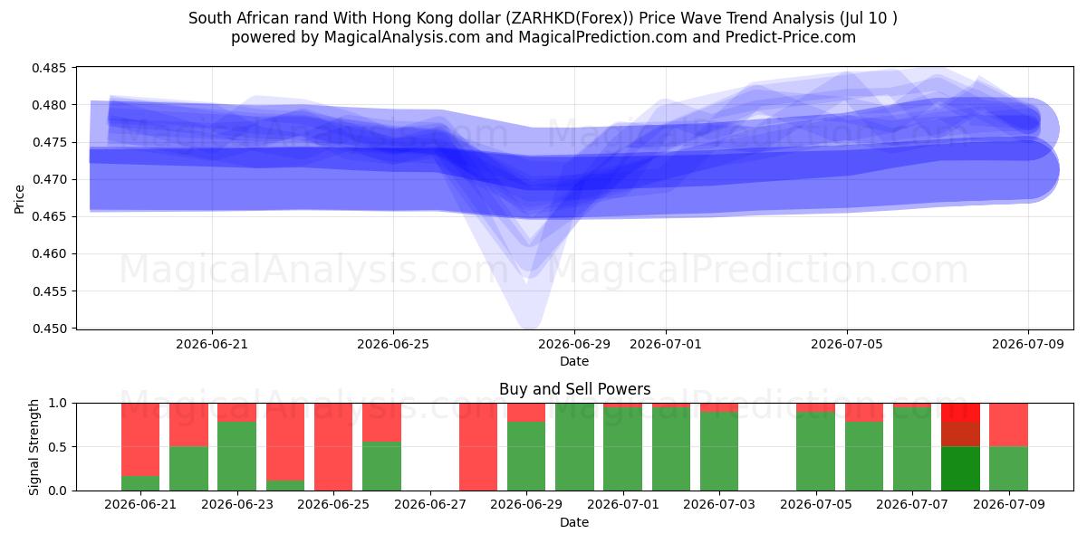  Sørafrikansk rand Med Hong Kong dollar (ZARHKD(Forex)) Support and Resistance area (09 Jul) 