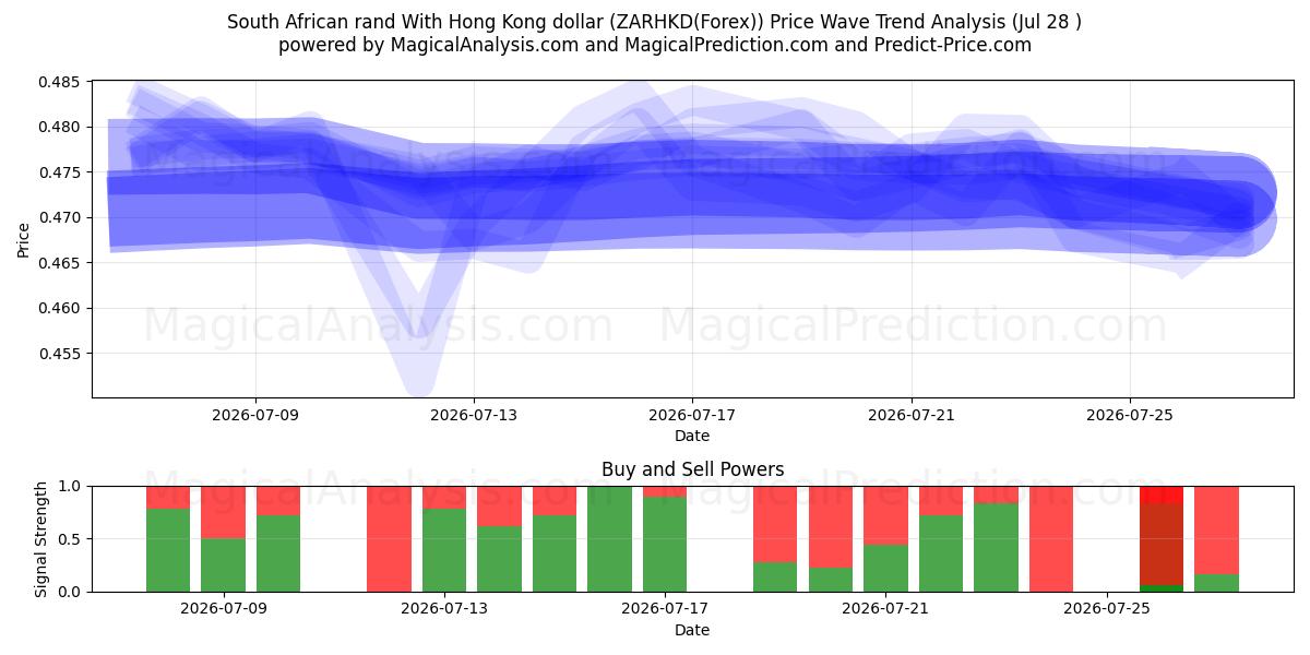 南アフリカランド 香港ドルと (ZARHKD(Forex)) Support and Resistance area (27 Jul) 
