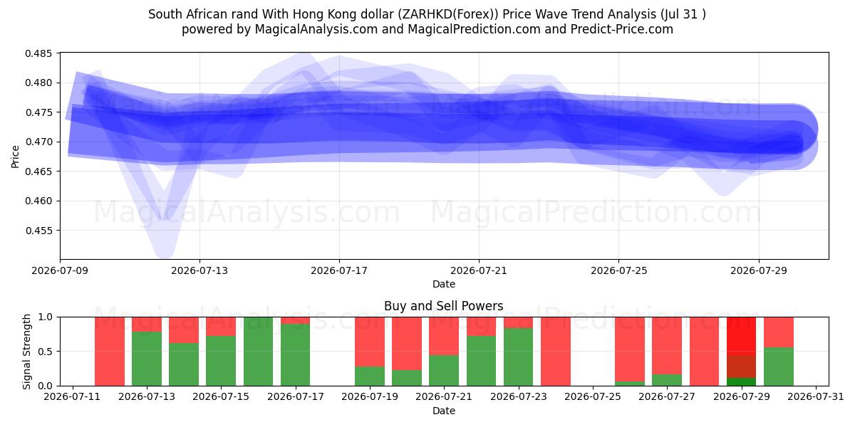  Sørafrikansk rand Med Hong Kong dollar (ZARHKD(Forex)) Support and Resistance area (30 Jul) 