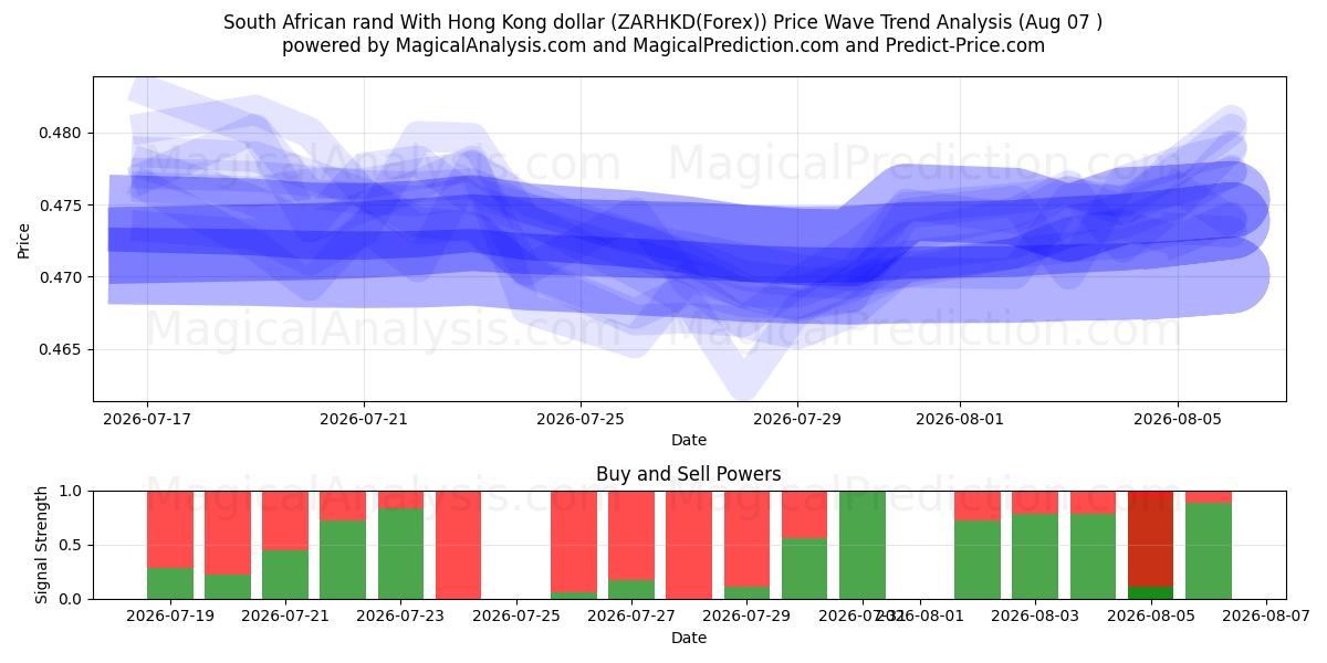  Etelä-Afrikan rand Hongkongin dollarin kanssa (ZARHKD(Forex)) Support and Resistance area (06 Aug) 