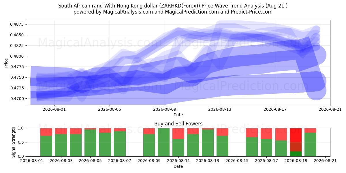 Rand sud-africain Avec dollar de Hong Kong (ZARHKD(Forex)) Support and Resistance area (19 Aug) 
