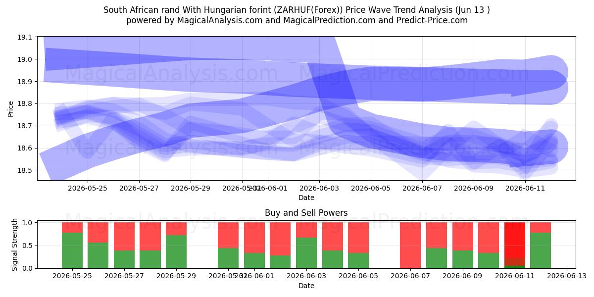  rand sudafricano con florín húngaro (ZARHUF(Forex)) Support and Resistance area (02 Jun) 