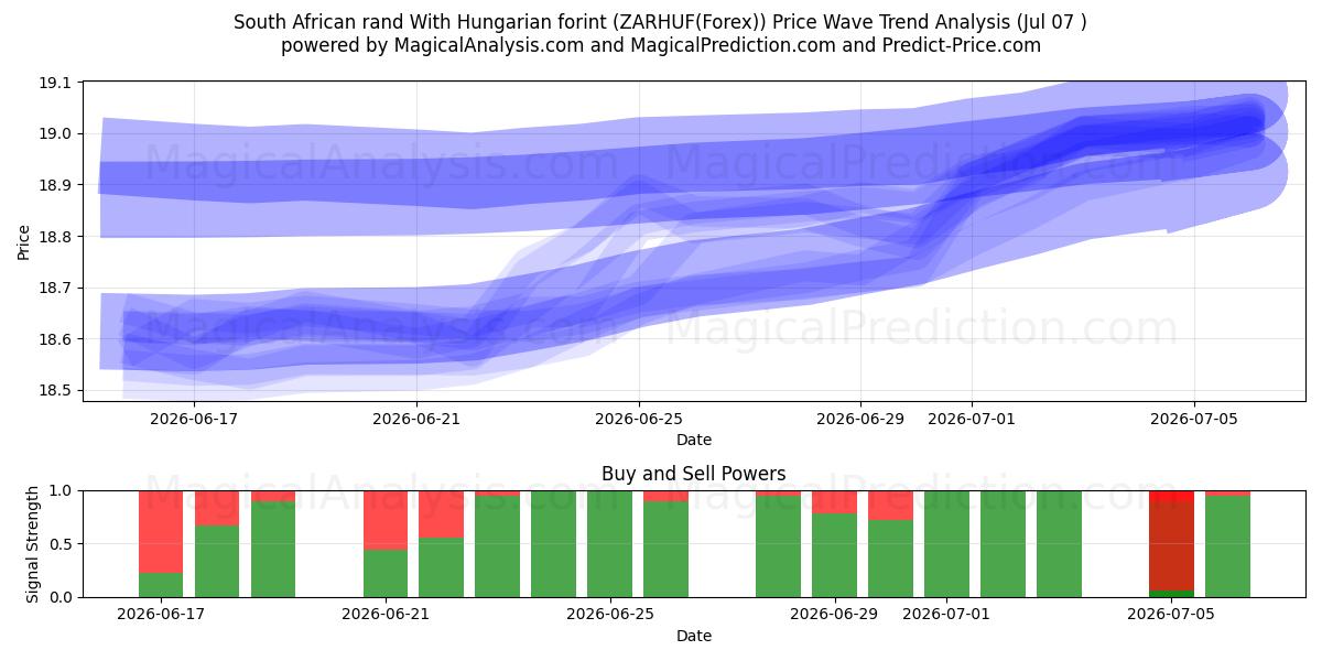  rand sudafricano con florín húngaro (ZARHUF(Forex)) Support and Resistance area (06 Jul) 
