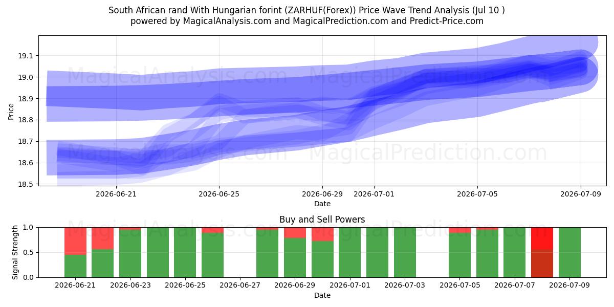  راند جنوب أفريقي مقابل الفورنت المجري (ZARHUF(Forex)) Support and Resistance area (09 Jul) 
