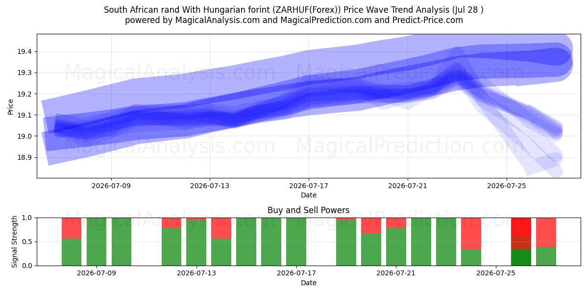  rand sudafricano con florín húngaro (ZARHUF(Forex)) Support and Resistance area (27 Jul) 