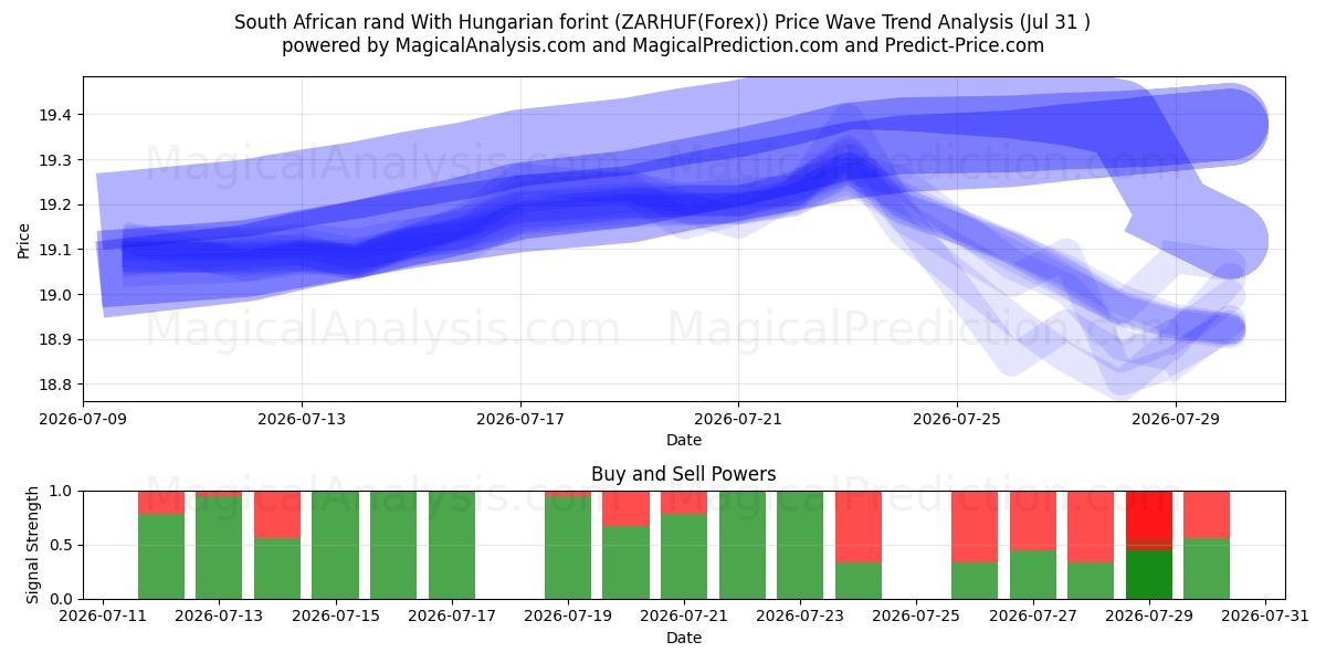  South African rand With Hungarian forint (ZARHUF(Forex)) Support and Resistance area (30 Jul) 
