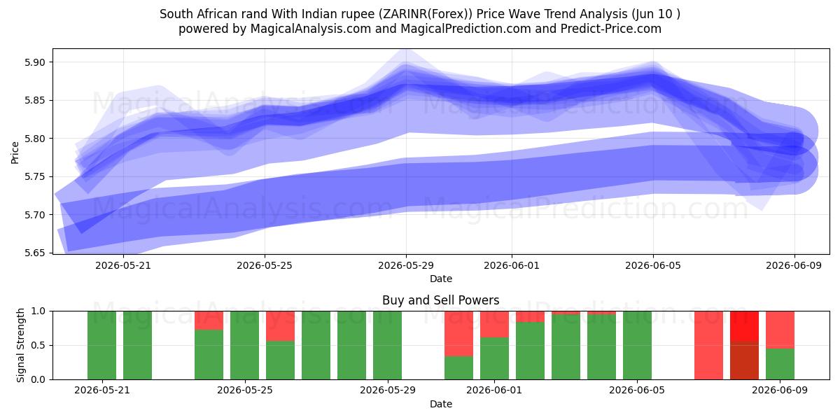  Rand sudafricano con rupia indiana (ZARINR(Forex)) Support and Resistance area (09 Jun) 
