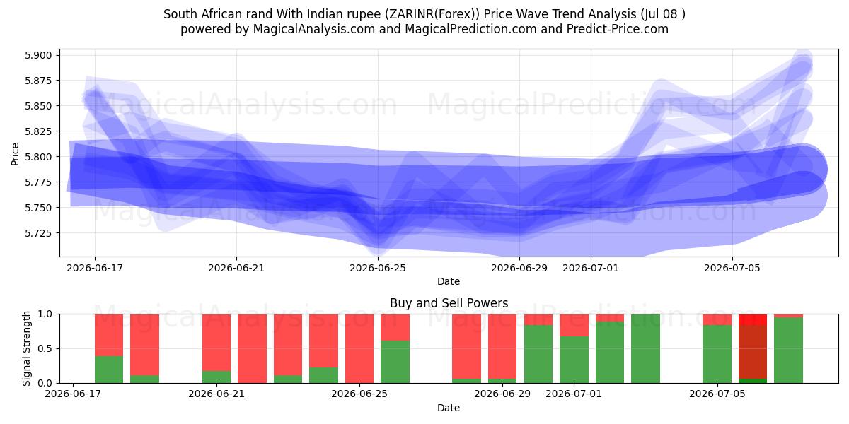  भारतीय रुपए के साथ दक्षिण अफ़्रीकी रैंड (ZARINR(Forex)) Support and Resistance area (07 Jul) 