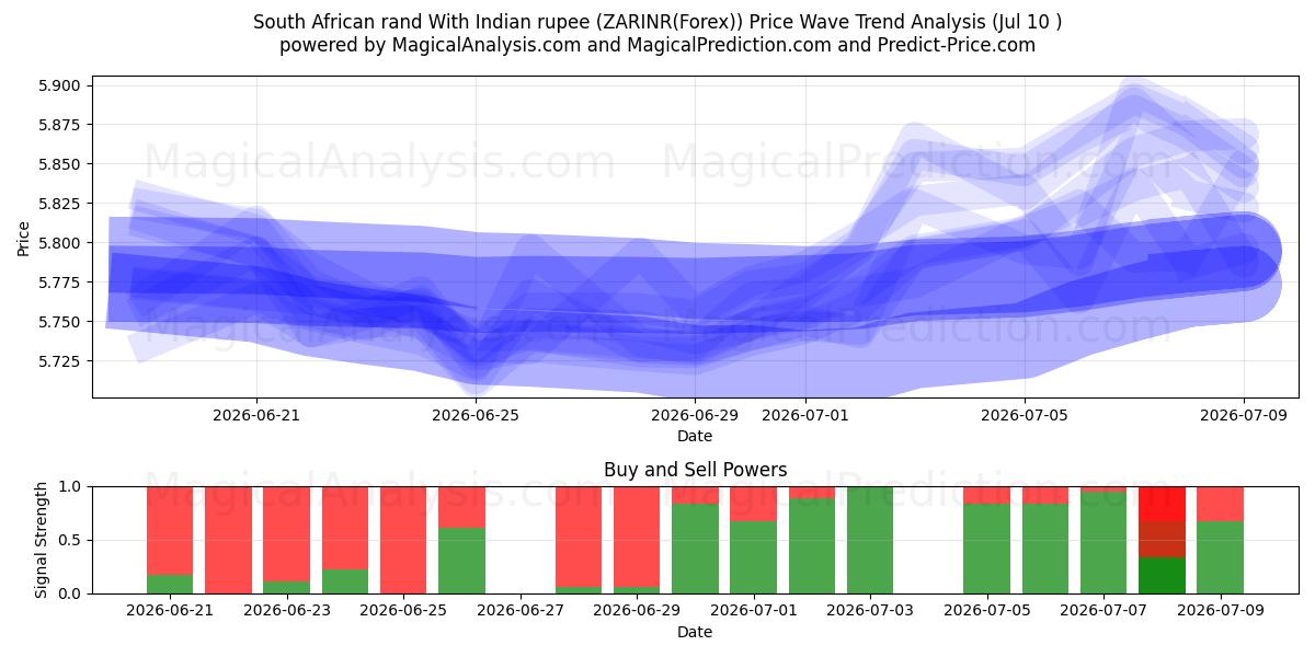  Zuid-Afrikaanse rand met Indiase roepie (ZARINR(Forex)) Support and Resistance area (09 Jul) 