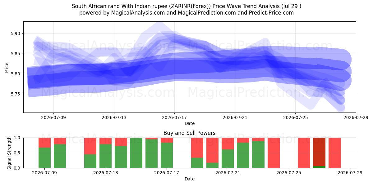  South African rand With Indian rupee (ZARINR(Forex)) Support and Resistance area (28 Jul) 