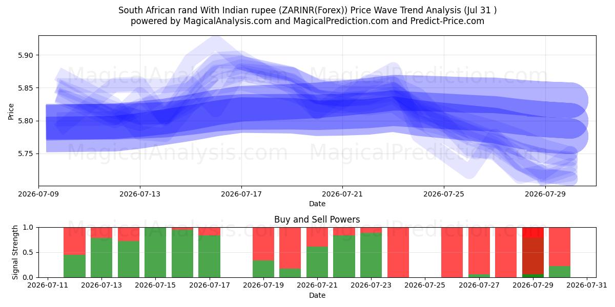  Südafrikanischer Rand mit indischer Rupie (ZARINR(Forex)) Support and Resistance area (30 Jul) 