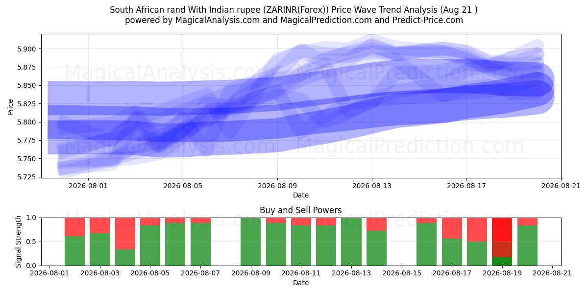  Etelä-Afrikan rand Intian rupialla (ZARINR(Forex)) Support and Resistance area (20 Aug) 
