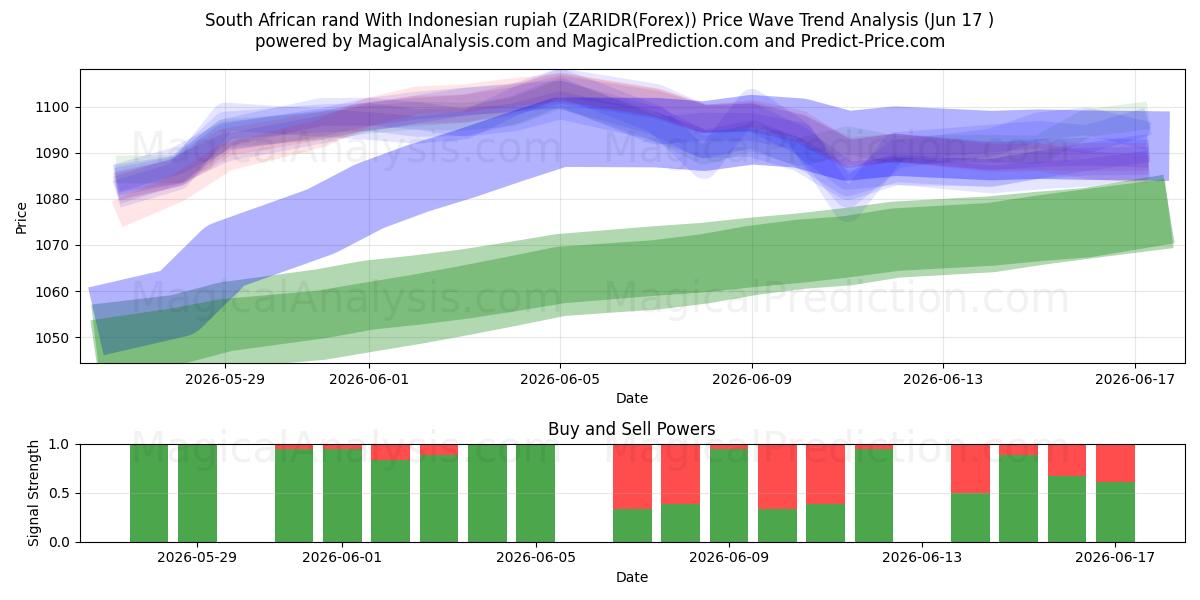  راند آفریقای جنوبی با روپیه اندونزی (ZARIDR(Forex)) Support and Resistance area (17 Jun) 