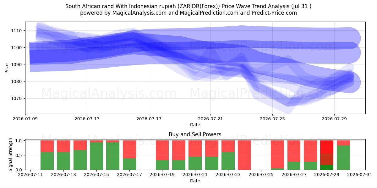  South African rand With Indonesian rupiah (ZARIDR(Forex)) Support and Resistance area (30 Jul) 