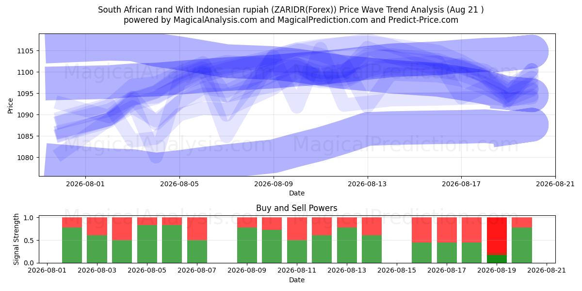  rand sudafricano con rupia indonesia (ZARIDR(Forex)) Support and Resistance area (20 Aug) 