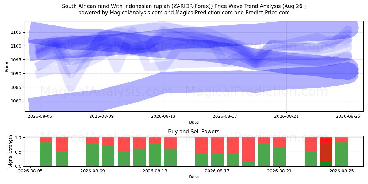  Sydafrikansk rand Med indonesisk rupiah (ZARIDR(Forex)) Support and Resistance area (25 Aug) 