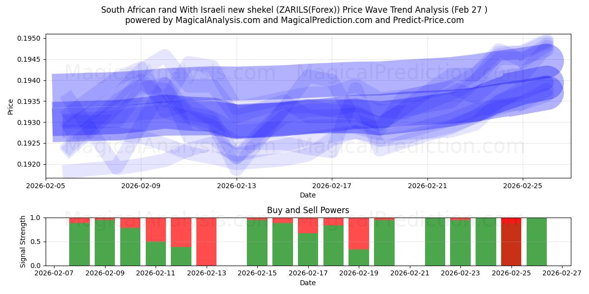  Etelä-Afrikan rand Israelin uudella shekelillä (ZARILS(Forex)) Support and Resistance area (26 Feb) 