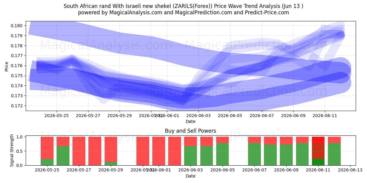  راند آفریقای جنوبی با شیکل جدید اسرائیل (ZARILS(Forex)) Support and Resistance area (12 Jun) 