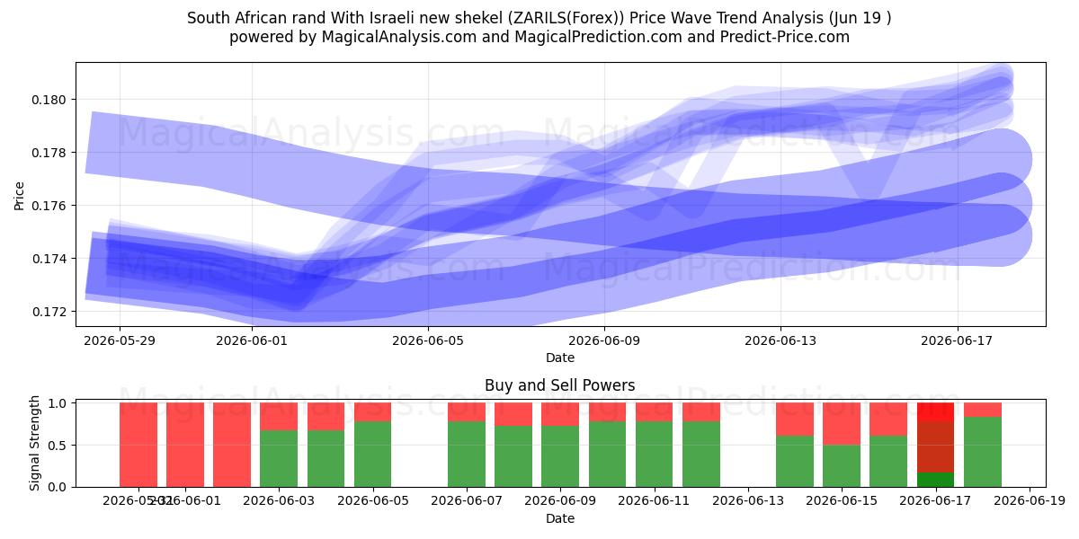  南アフリカランドとイスラエル新シェケル (ZARILS(Forex)) Support and Resistance area (18 Jun) 