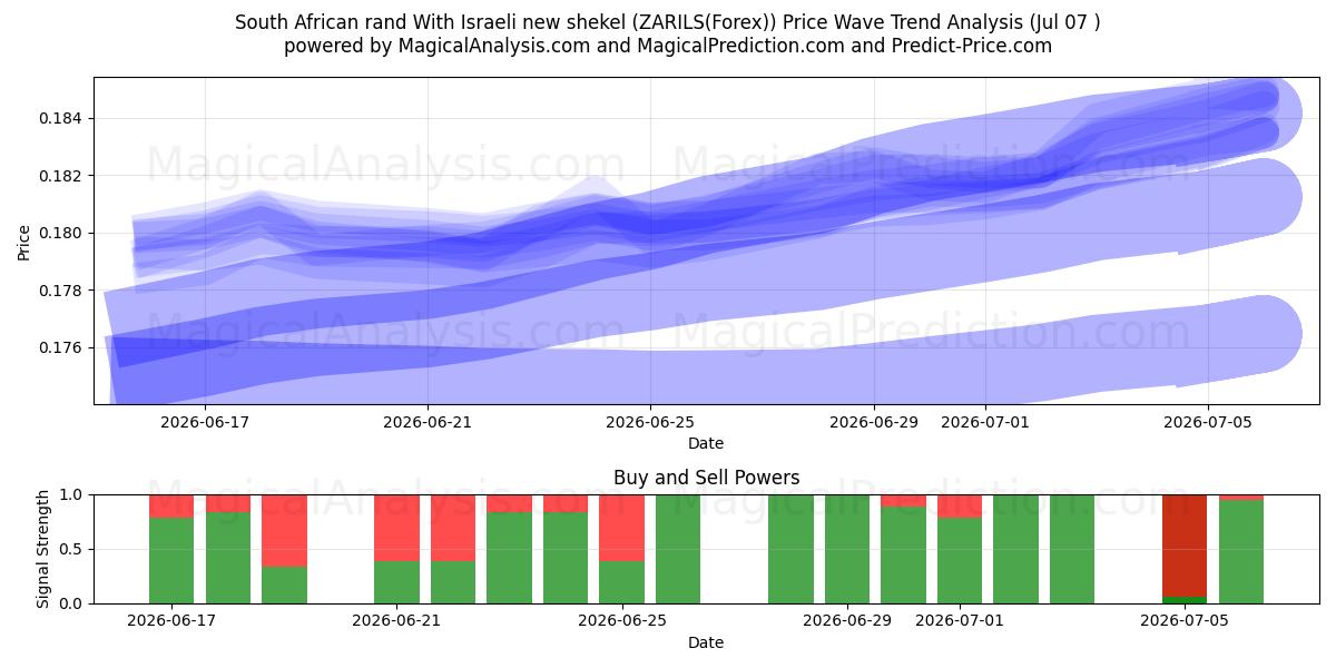  South African rand With Israeli new shekel (ZARILS(Forex)) Support and Resistance area (06 Jul) 