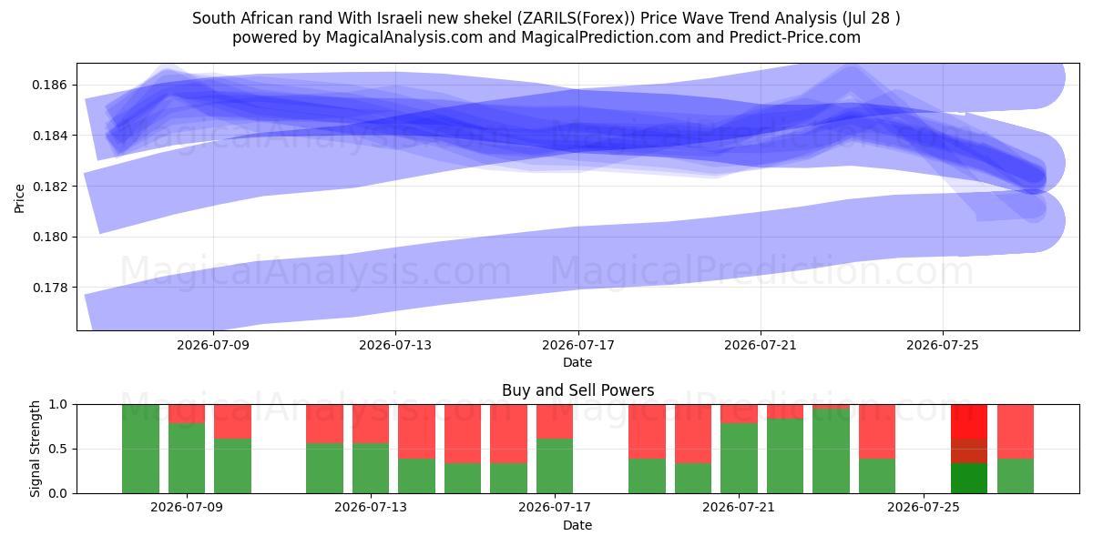  南アフリカランドとイスラエル新シェケル (ZARILS(Forex)) Support and Resistance area (27 Jul) 