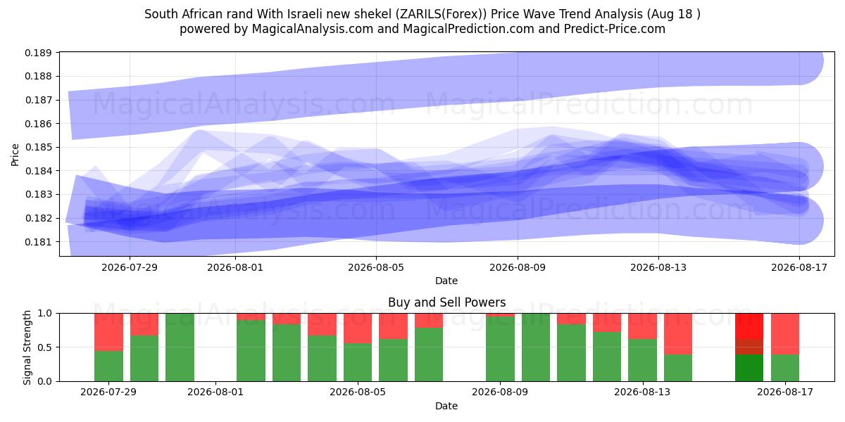  Südafrikanischer Rand Mit israelischem neuen Schekel (ZARILS(Forex)) Support and Resistance area (17 Aug) 