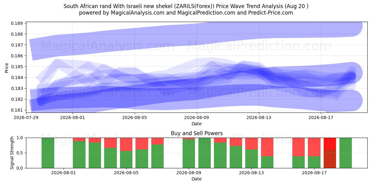  南非兰特 与以色列新谢克尔 (ZARILS(Forex)) Support and Resistance area (18 Aug) 