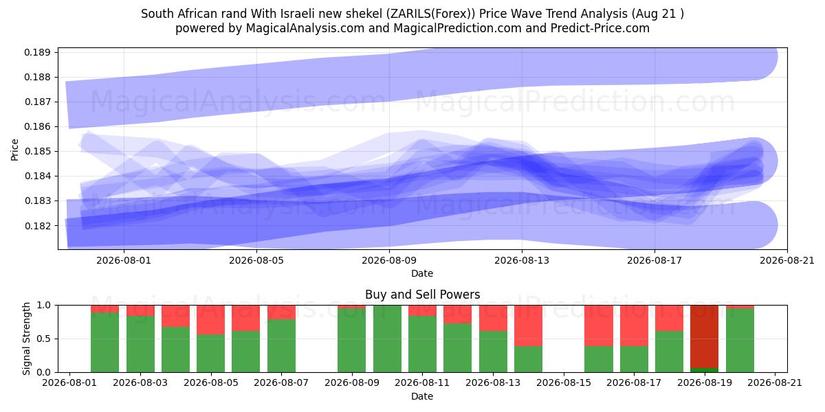  इजरायली नई शेकेल के साथ दक्षिण अफ़्रीकी रैंड (ZARILS(Forex)) Support and Resistance area (20 Aug) 