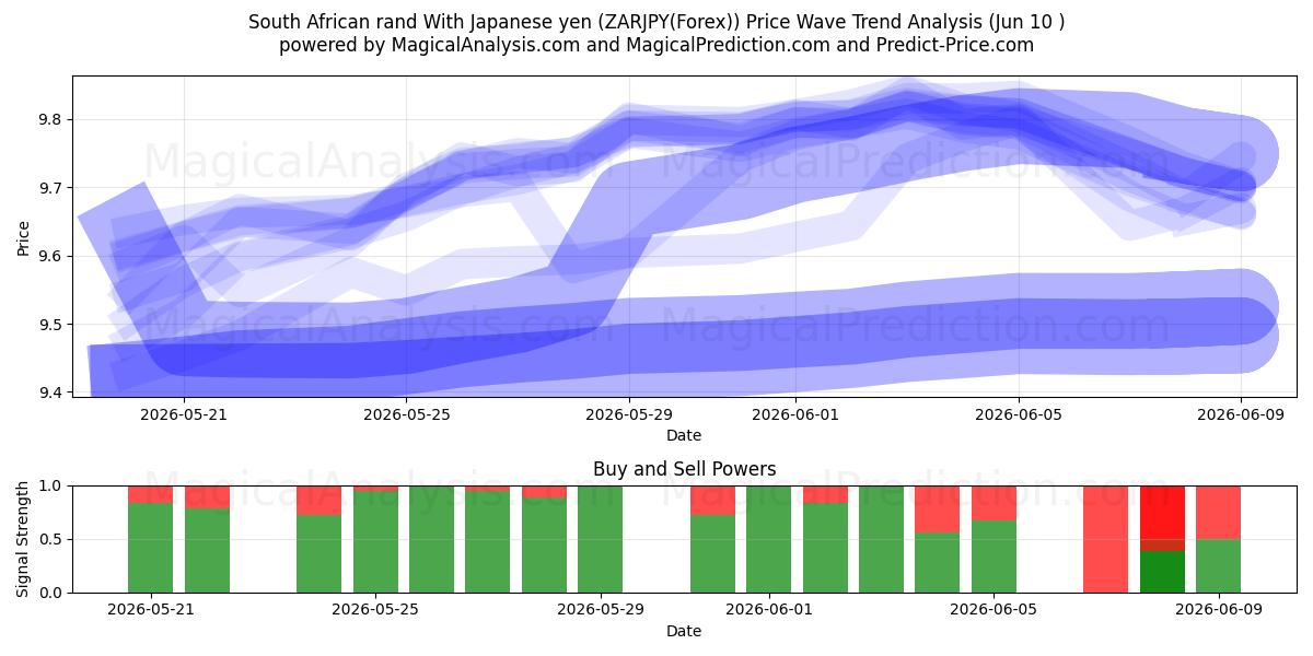  जापानी येन के साथ दक्षिण अफ़्रीकी रैंड (ZARJPY(Forex)) Support and Resistance area (26 Feb) 