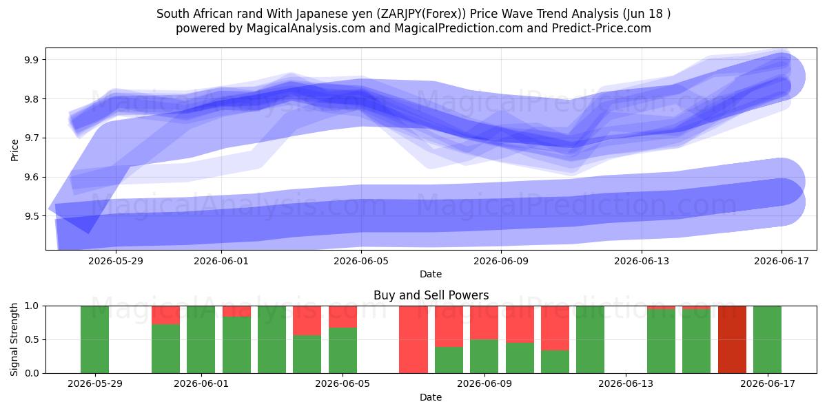  راند آفریقای جنوبی با ین ژاپن (ZARJPY(Forex)) Support and Resistance area (17 Jun) 