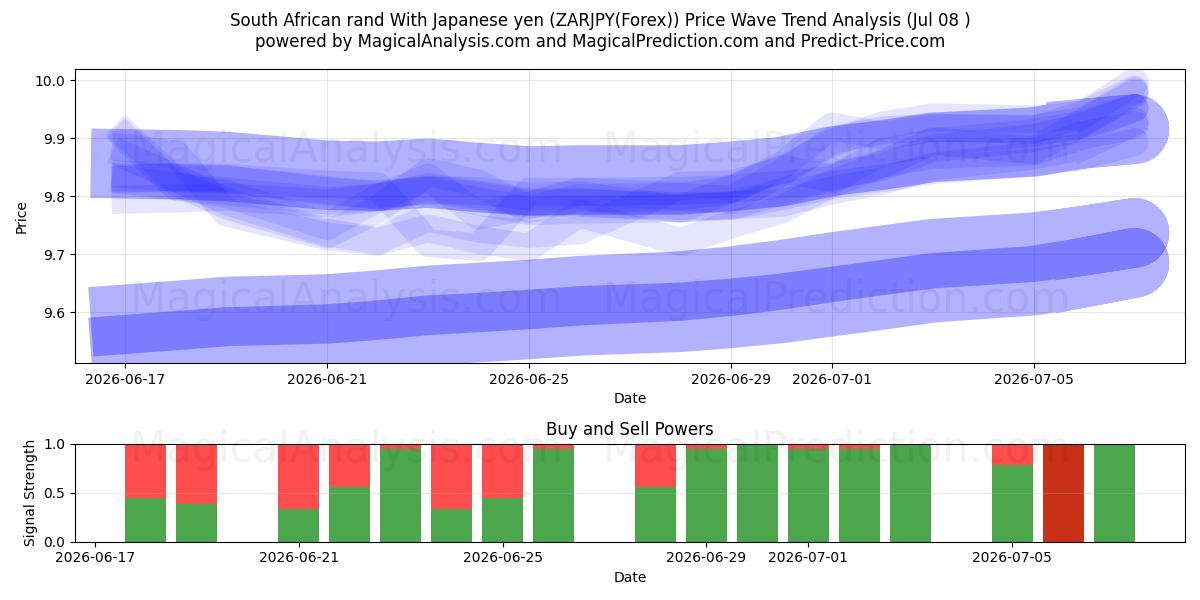  Rand sud-africain Avec yen japonais (ZARJPY(Forex)) Support and Resistance area (07 Jul) 