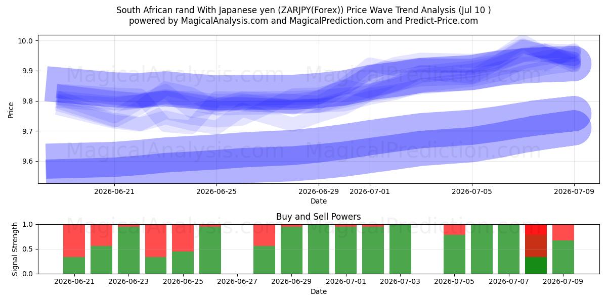  rand sudafricano con yen japonés (ZARJPY(Forex)) Support and Resistance area (09 Jul) 