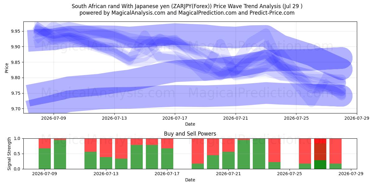  Rand sud-africain Avec yen japonais (ZARJPY(Forex)) Support and Resistance area (28 Jul) 