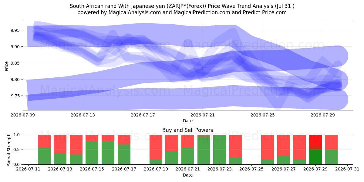  South African rand With Japanese yen (ZARJPY(Forex)) Support and Resistance area (30 Jul) 