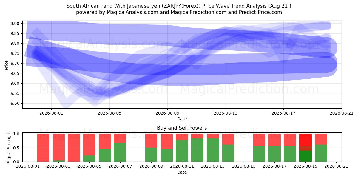 South African rand With Japanese yen (ZARJPY(Forex)) Support and Resistance area (20 Aug) 