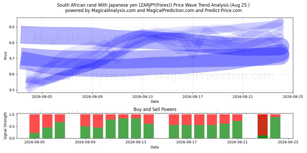  Zuid-Afrikaanse rand met Japanse yen (ZARJPY(Forex)) Support and Resistance area (24 Aug) 