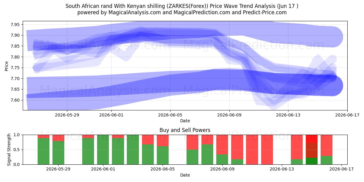  South African rand With Kenyan shilling (ZARKES(Forex)) Support and Resistance area (16 Jun) 