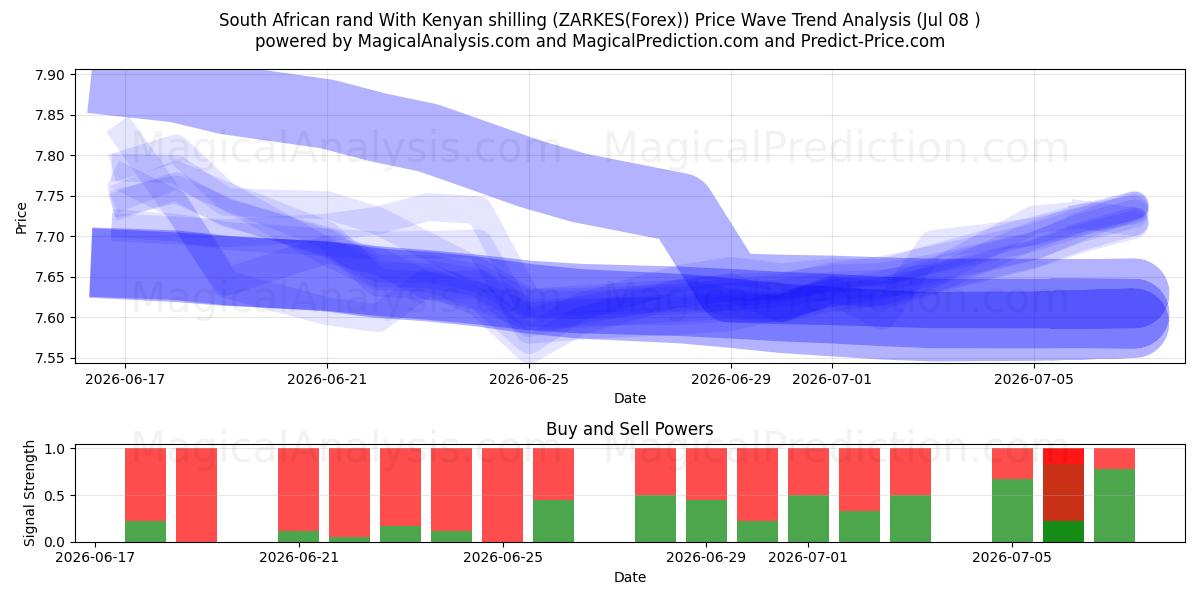  South African rand With Kenyan shilling (ZARKES(Forex)) Support and Resistance area (07 Jul) 