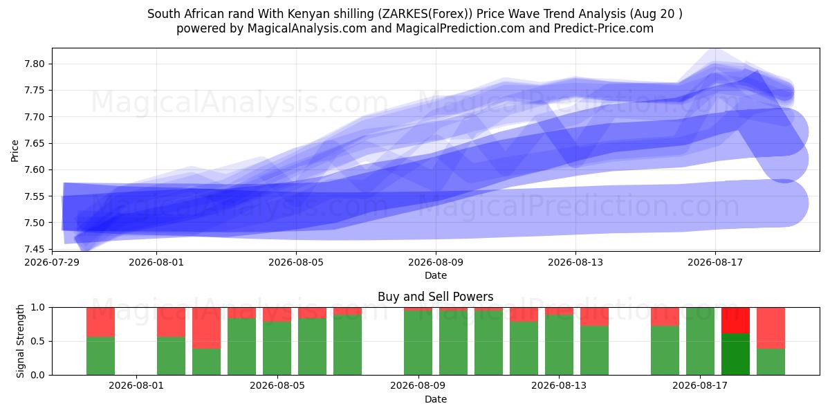  Sydafrikansk rand med kenyansk shilling (ZARKES(Forex)) Support and Resistance area (19 Aug) 