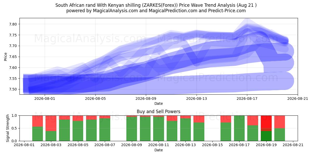  Güney Afrika Randı Kenya Şilini İle (ZARKES(Forex)) Support and Resistance area (20 Aug) 