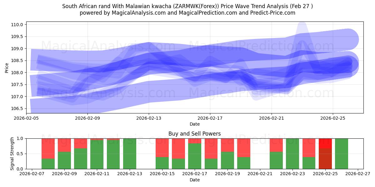  Südafrikanischer Rand mit malawischem Kwacha (ZARMWK(Forex)) Support and Resistance area (26 Feb) 