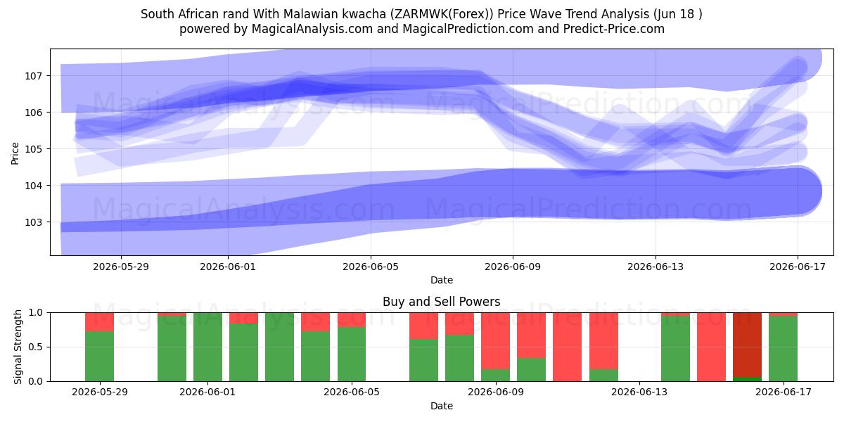  मलावी क्वाचा के साथ दक्षिण अफ़्रीकी रैंड (ZARMWK(Forex)) Support and Resistance area (09 Jun) 