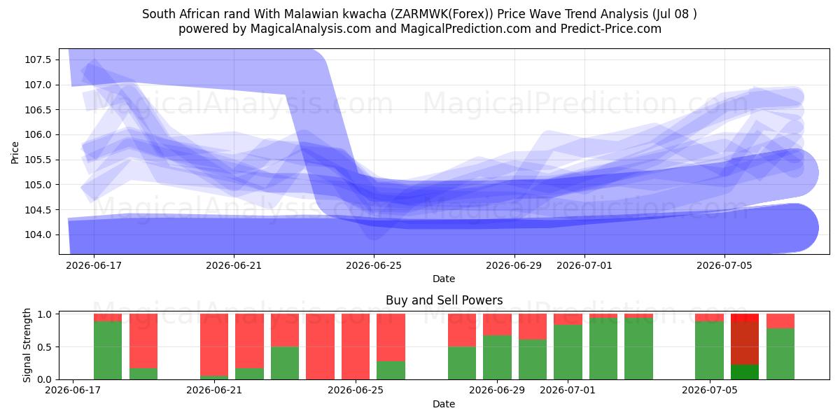  मलावी क्वाचा के साथ दक्षिण अफ़्रीकी रैंड (ZARMWK(Forex)) Support and Resistance area (07 Jul) 