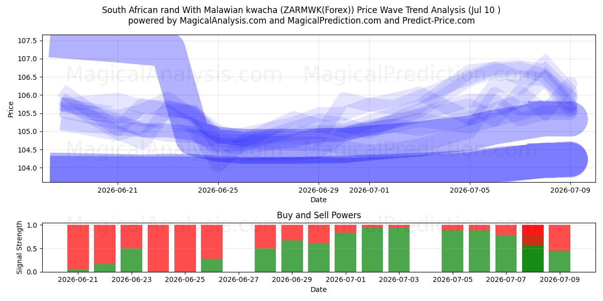  Rand sul-africano com kwacha do Malawi (ZARMWK(Forex)) Support and Resistance area (09 Jul) 