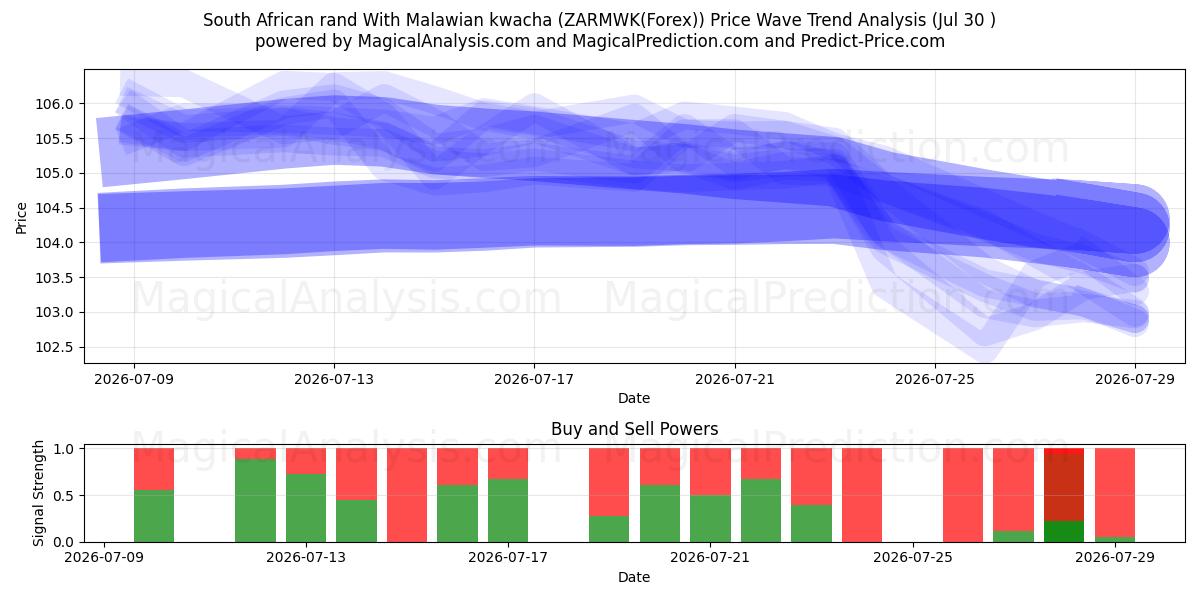  मलावी क्वाचा के साथ दक्षिण अफ़्रीकी रैंड (ZARMWK(Forex)) Support and Resistance area (29 Jul) 
